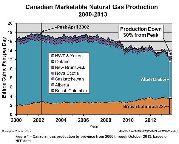 Canadian gas production by province