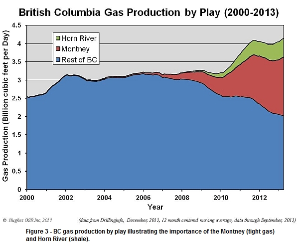 BC gas production by play, illustrating the Montney and Horn River