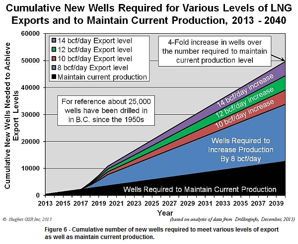 Cumulative number of wells needed to meet LNG exports