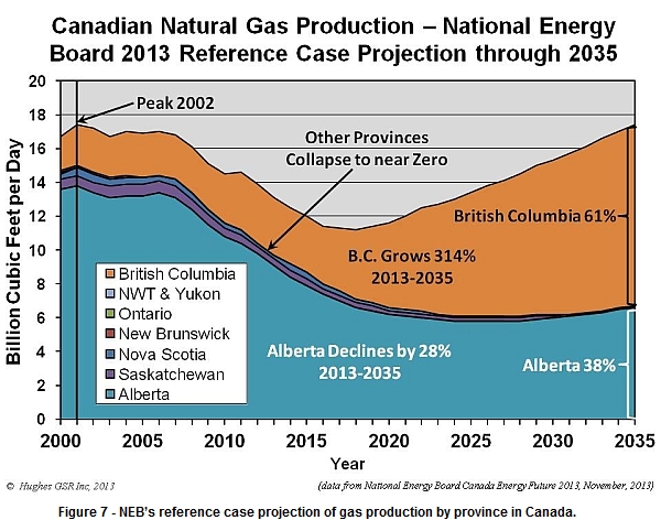 NEB's gas projections by province