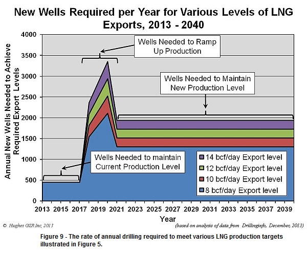 Annual drilling levels required to meet LNG export levels
