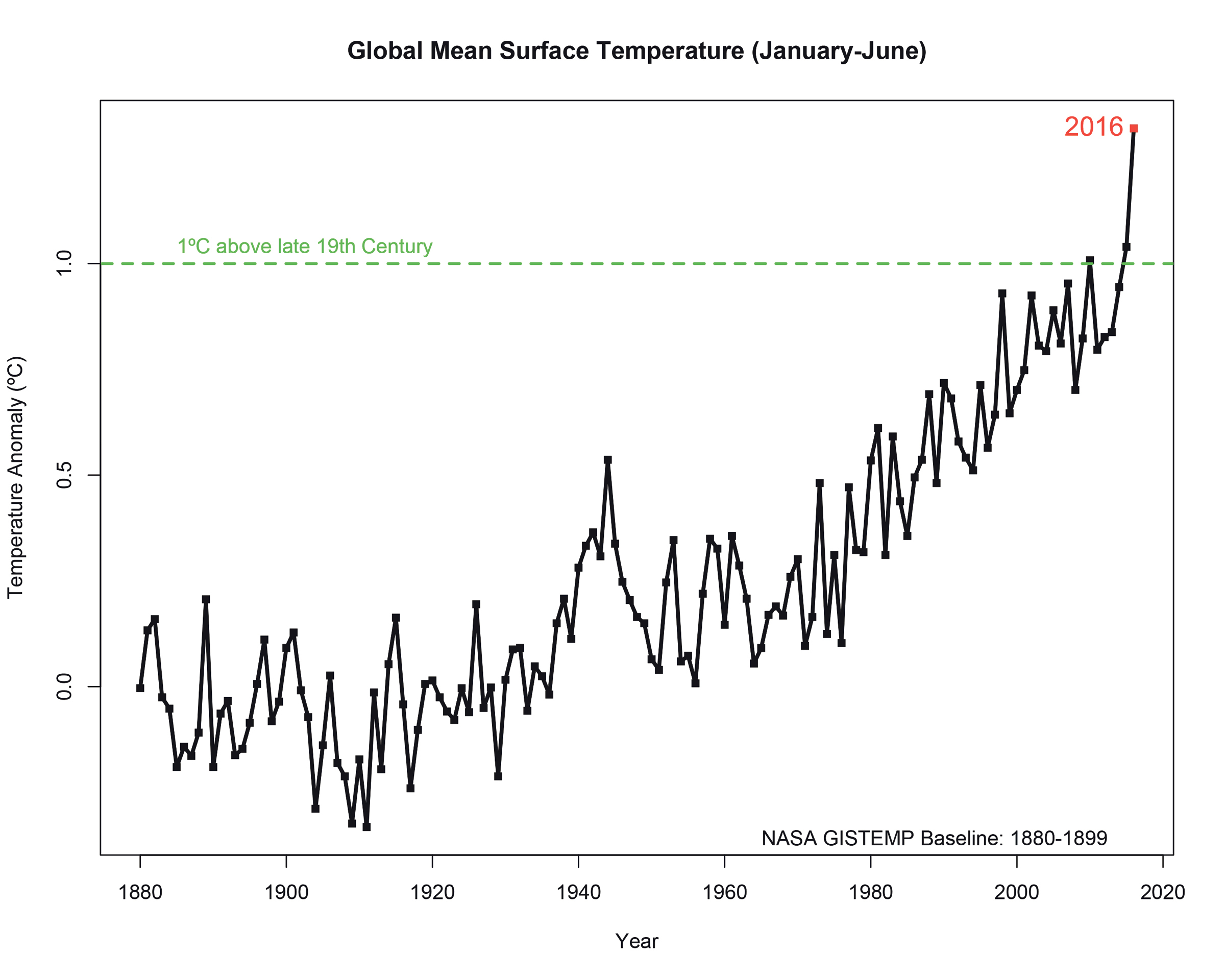 Global Mean Surface Temperature, Jan-June