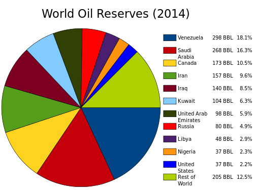 world oil reserves 2014 venezuela