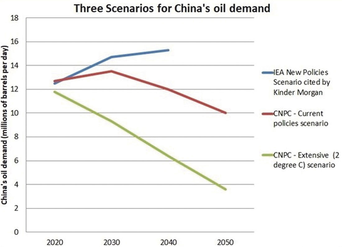 Three scenarios for China's projected oil demand | The Trials of Kinder Morgan | Infographic courtesy of Greenpeace