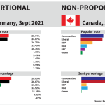 Proportional representation in voting graph