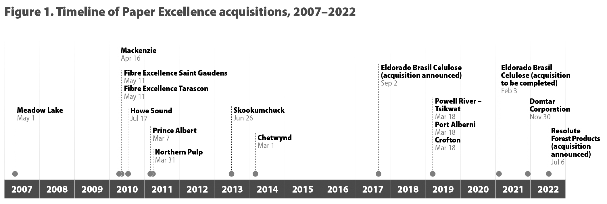 A timeline of Paper Excellence acquisitions