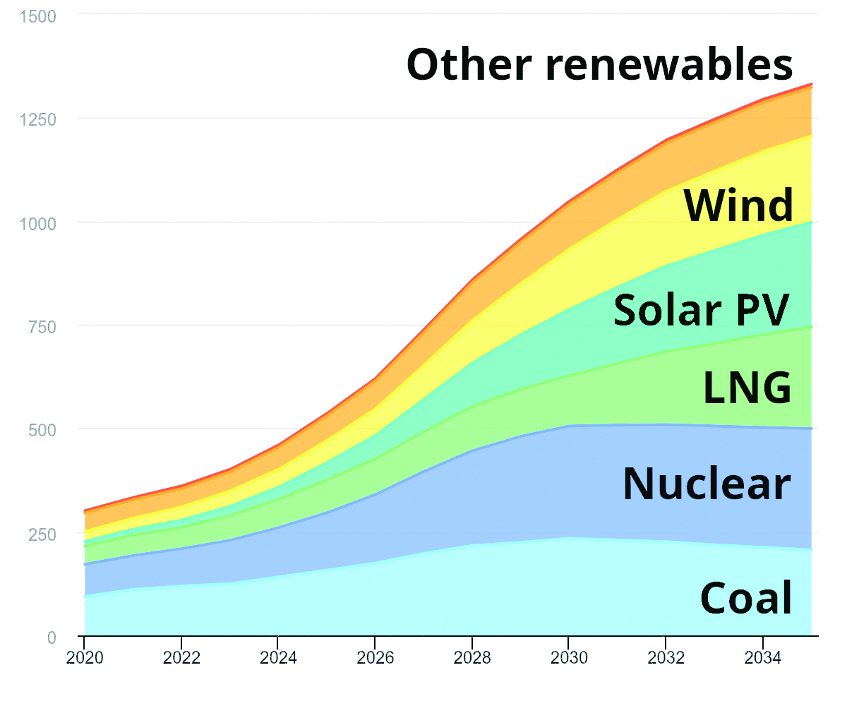 Global electricity sources for data centres2020-2035 (Source: IEA)